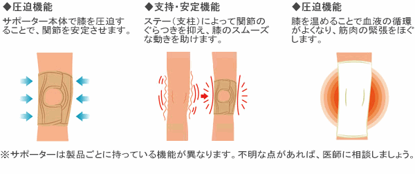 膝用サポーターの機能
